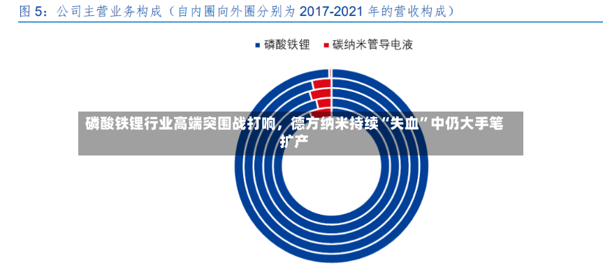磷酸铁锂行业高端突围战打响，德方纳米持续“失血”中仍大手笔扩产-第2张图片