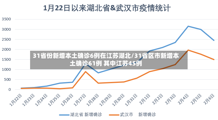 31省份新增本土确诊6例在江苏湖北/31省区市新增本土确诊61例 其中江苏45例-第3张图片