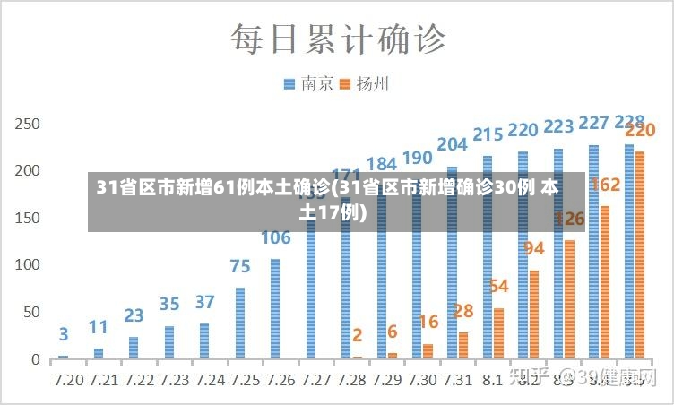 31省区市新增61例本土确诊(31省区市新增确诊30例 本土17例)