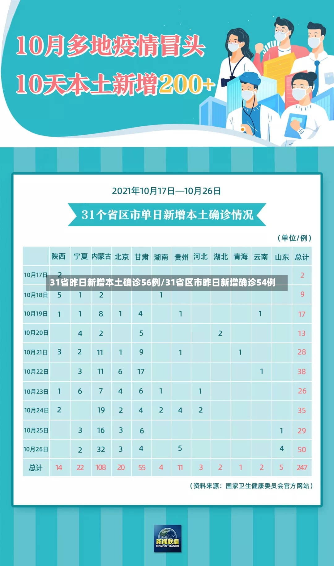 31省昨日新增本土确诊56例/31省区市昨日新增确诊54例