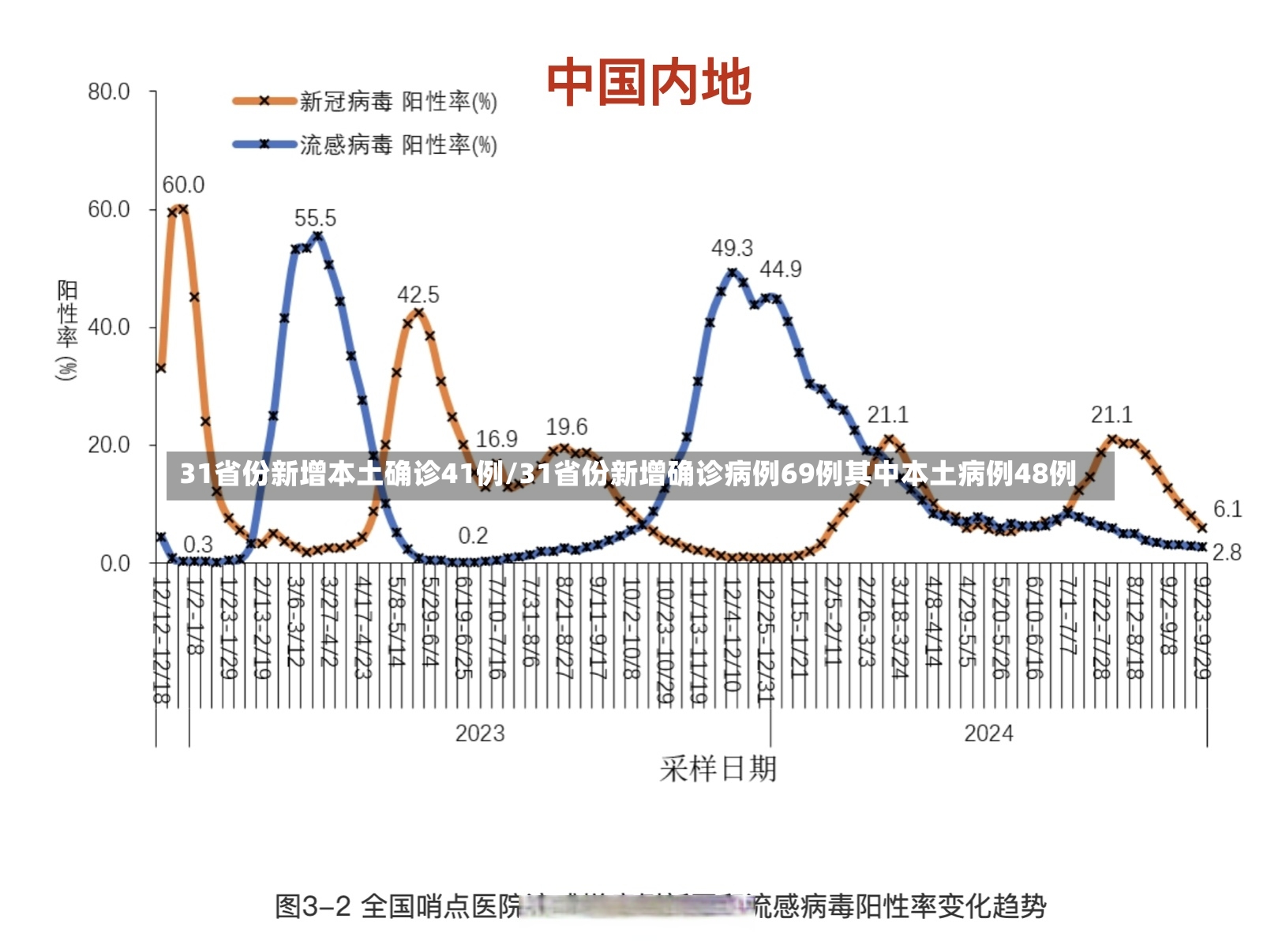 31省份新增本土确诊41例/31省份新增确诊病例69例其中本土病例48例-第2张图片