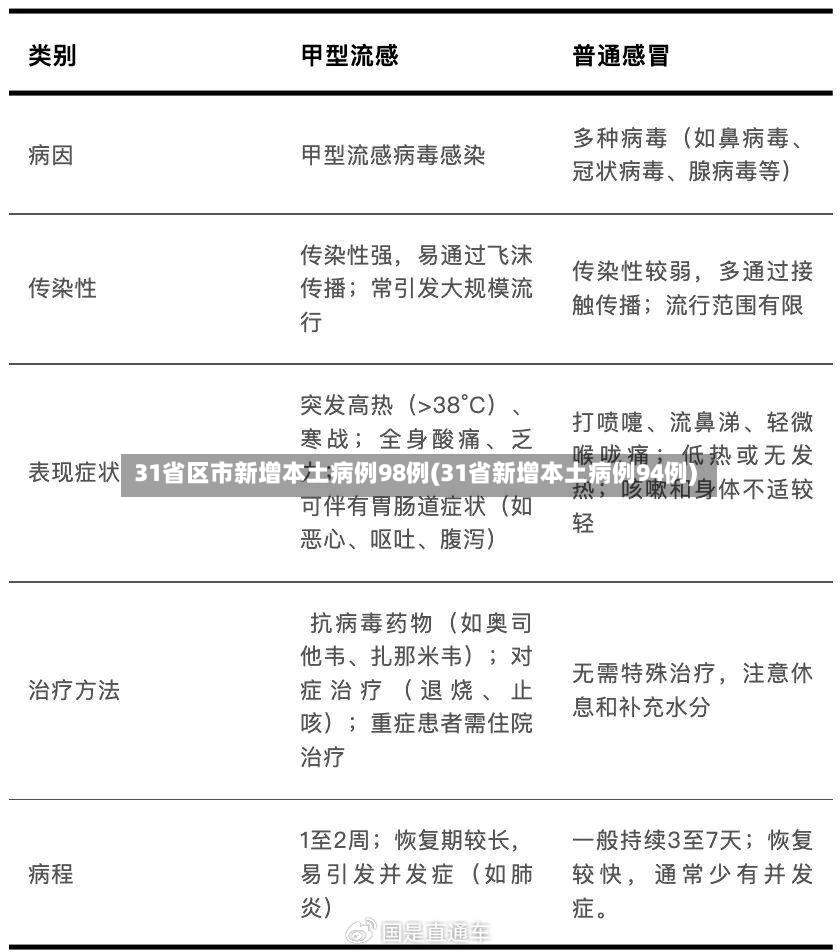 31省区市新增本土病例98例(31省新增本土病例94例)