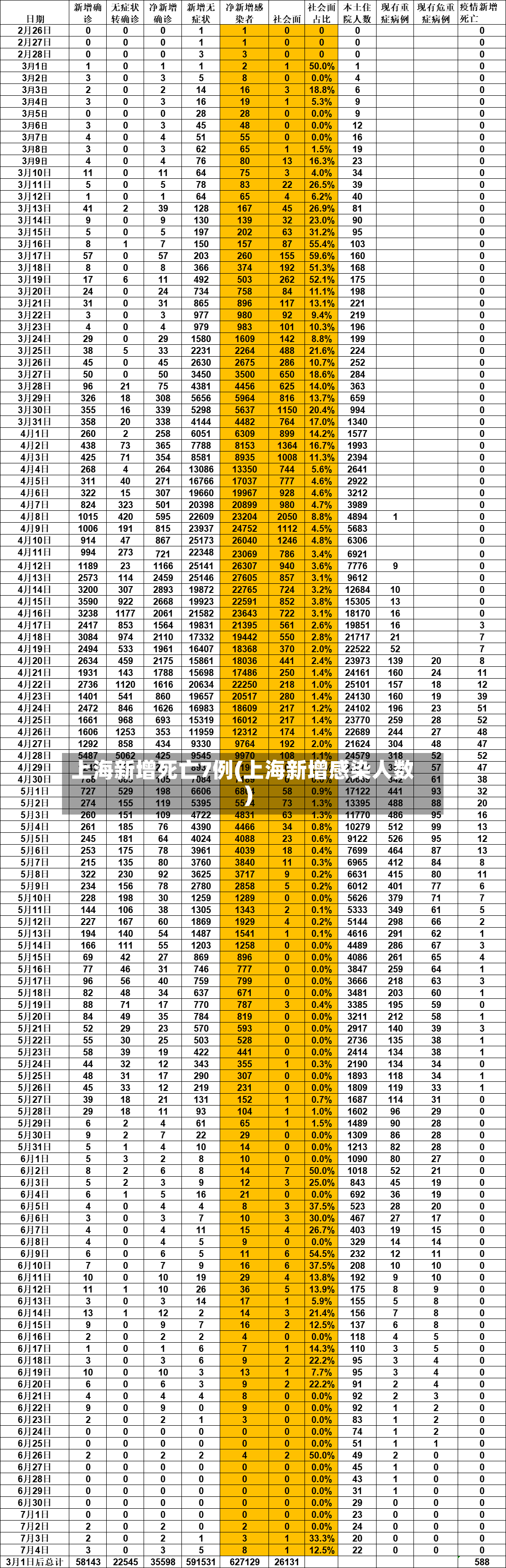 上海新增死亡7例(上海新增感染人数)