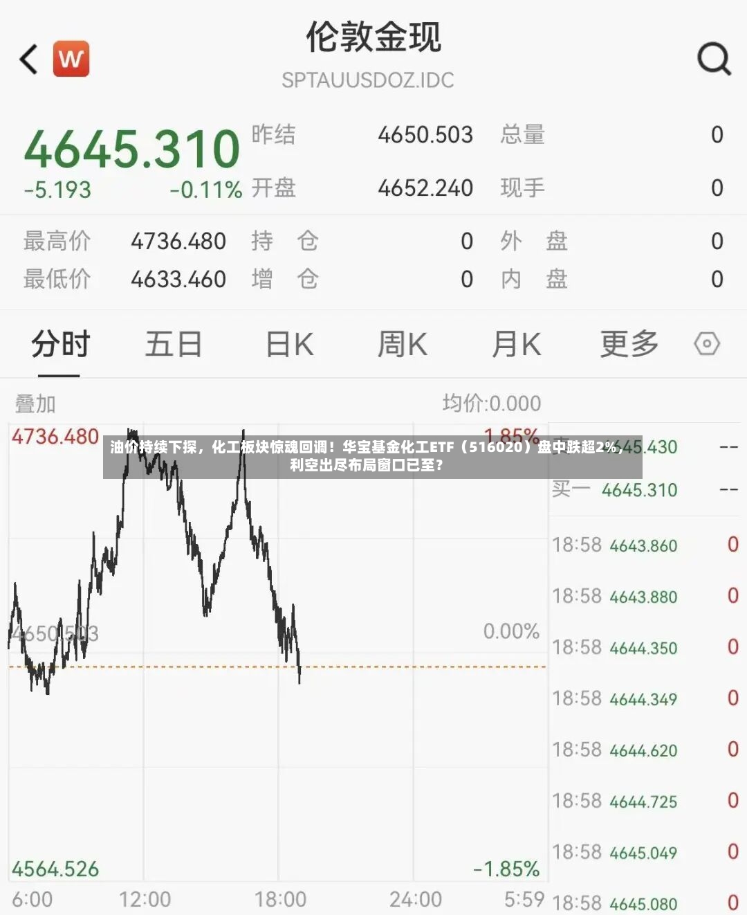油价持续下探，化工板块惊魂回调！华宝基金化工ETF（516020）盘中跌超2%，利空出尽布局窗口已至？