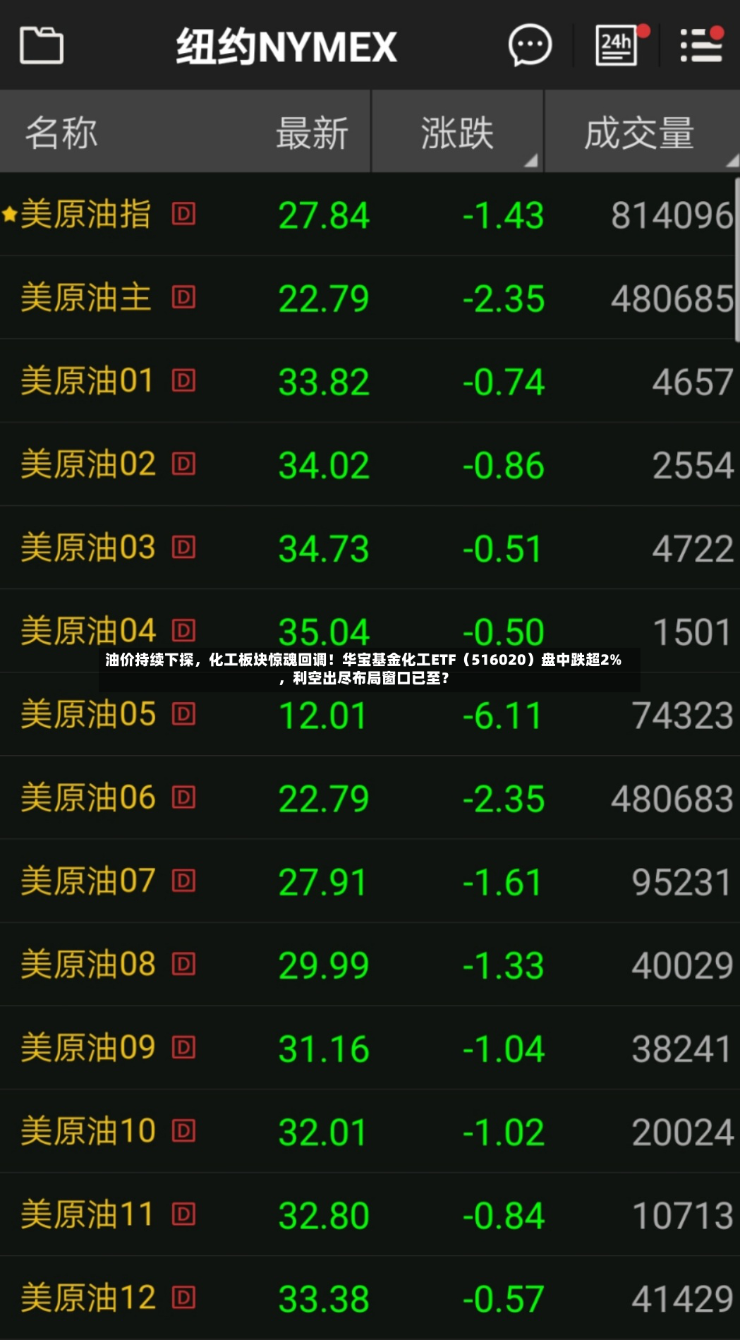 油价持续下探，化工板块惊魂回调！华宝基金化工ETF（516020）盘中跌超2%	，利空出尽布局窗口已至？-第2张图片