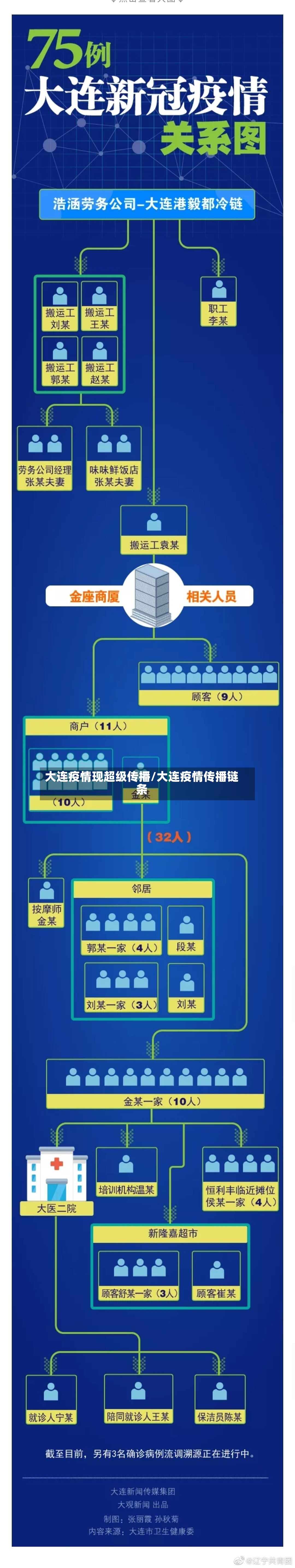 大连疫情现超级传播/大连疫情传播链条