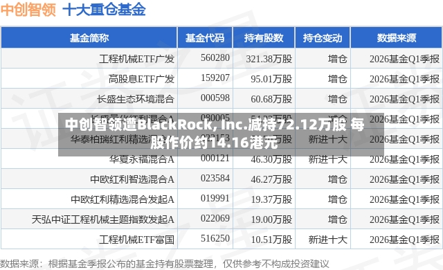 中创智领遭BlackRock, Inc.减持72.12万股 每股作价约14.16港元