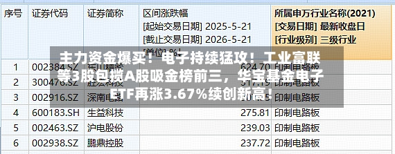 主力资金爆买！电子持续猛攻！工业富联等3股包揽A股吸金榜前三，华宝基金电子ETF再涨3.67%续创新高！-第3张图片