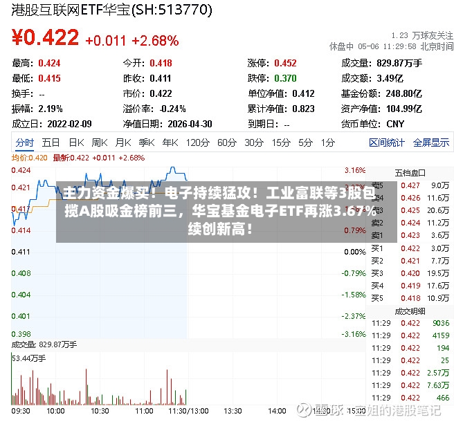 主力资金爆买！电子持续猛攻！工业富联等3股包揽A股吸金榜前三，华宝基金电子ETF再涨3.67%续创新高！