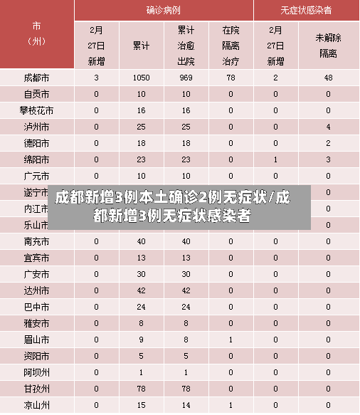 成都新增3例本土确诊2例无症状/成都新增3例无症状感染者
