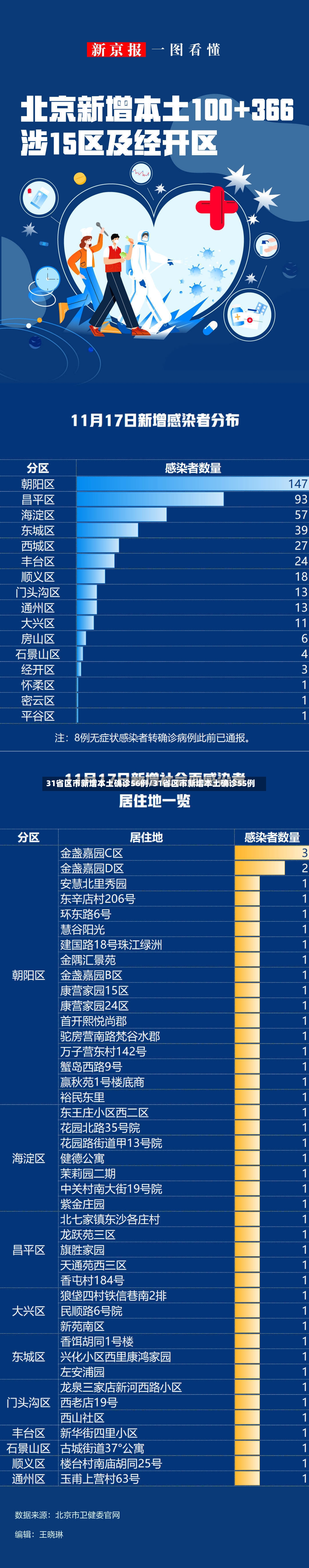 31省区市新增本土确诊56例/31省区市新增本土确诊55例