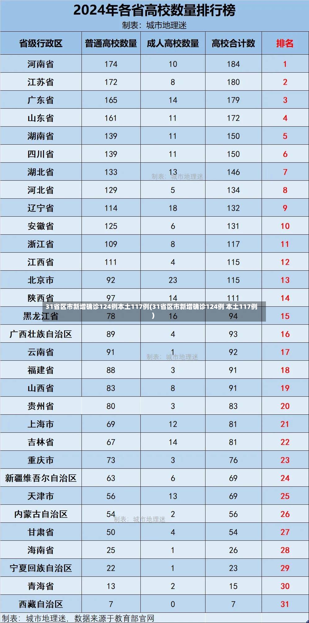 31省区市新增确诊124例本土117例(31省区市新增确诊124例 本土117例)