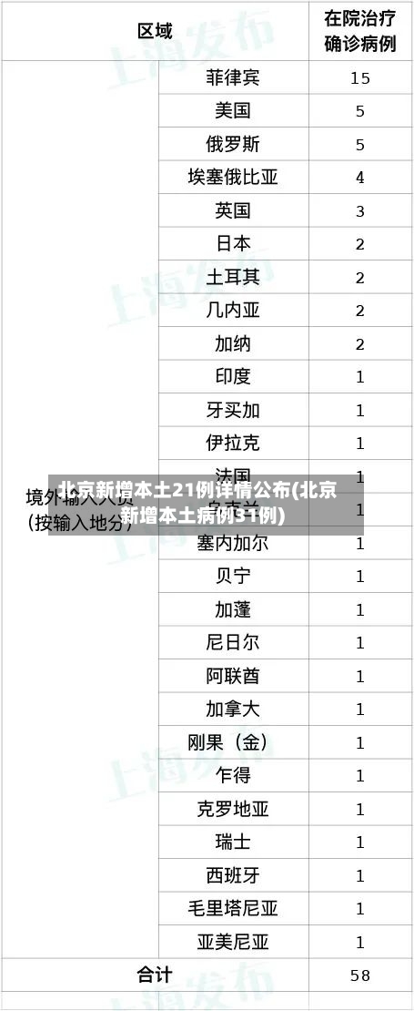 北京新增本土21例详情公布(北京新增本土病例31例)