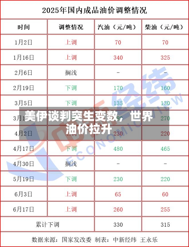 美伊谈判突生变数，世界油价拉升-第2张图片