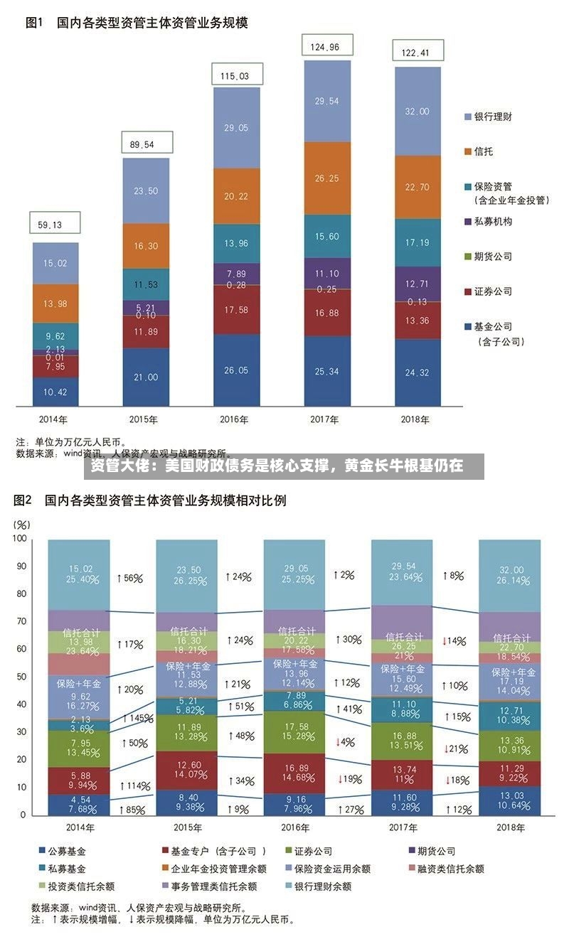 资管大佬：美国财政债务是核心支撑，黄金长牛根基仍在-第2张图片