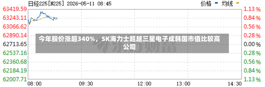 今年股价涨超340%，SK海力士超越三星电子成韩国市值比较高公司-第2张图片