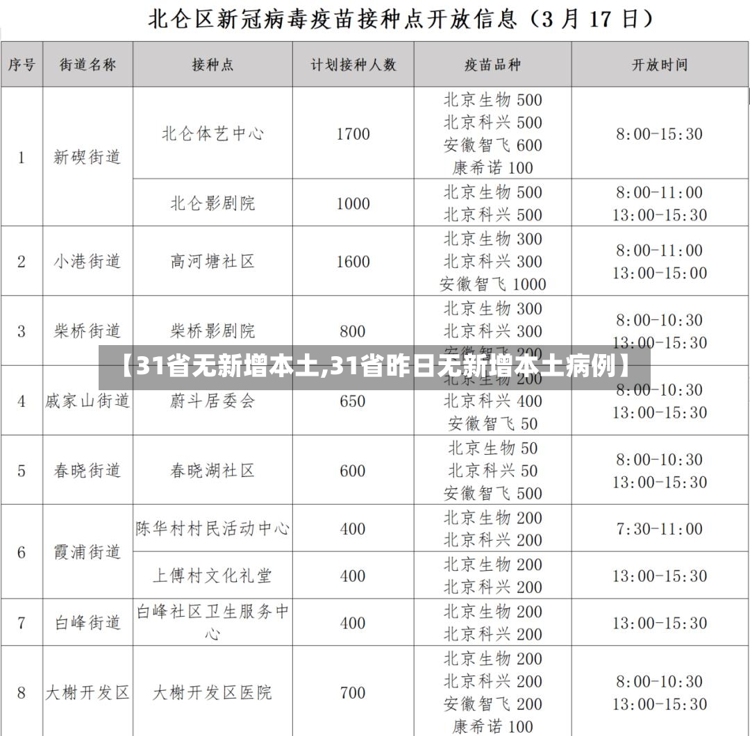 【31省无新增本土,31省昨日无新增本土病例】