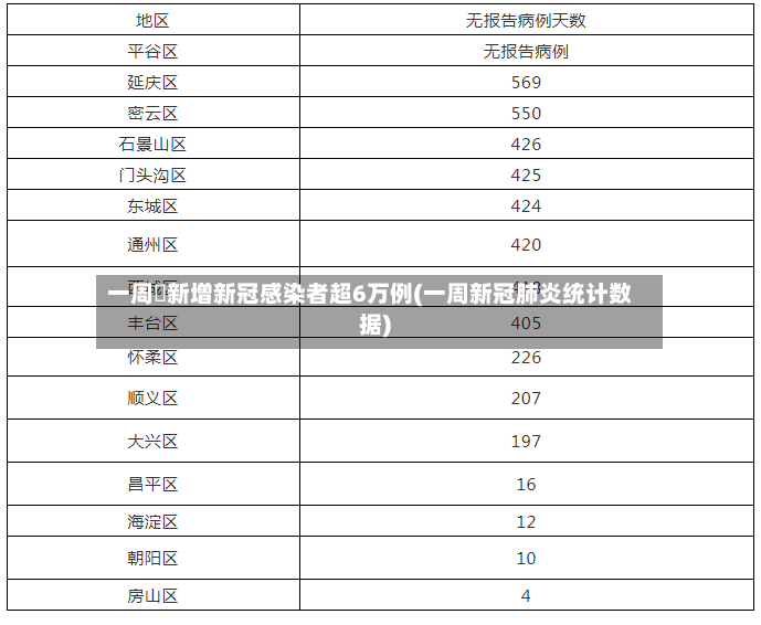 一周內新增新冠感染者超6万例(一周新冠肺炎统计数据)