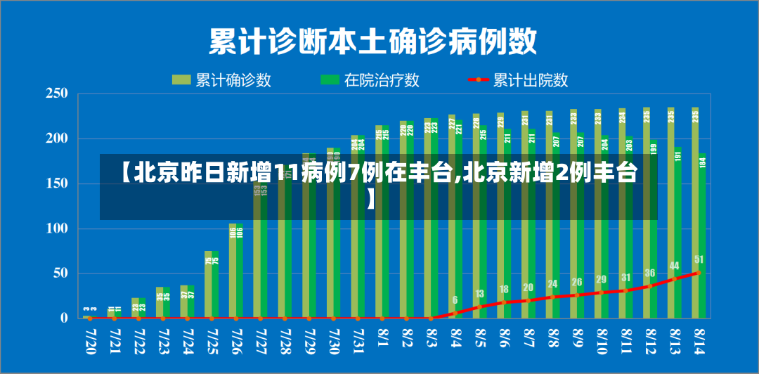 【北京昨日新增11病例7例在丰台,北京新增2例丰台】