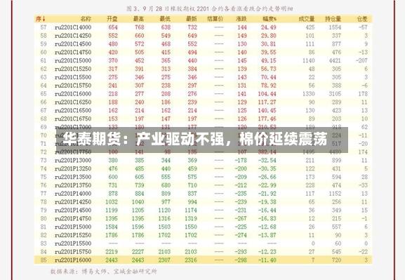 华泰期货：产业驱动不强	，棉价延续震荡-第2张图片