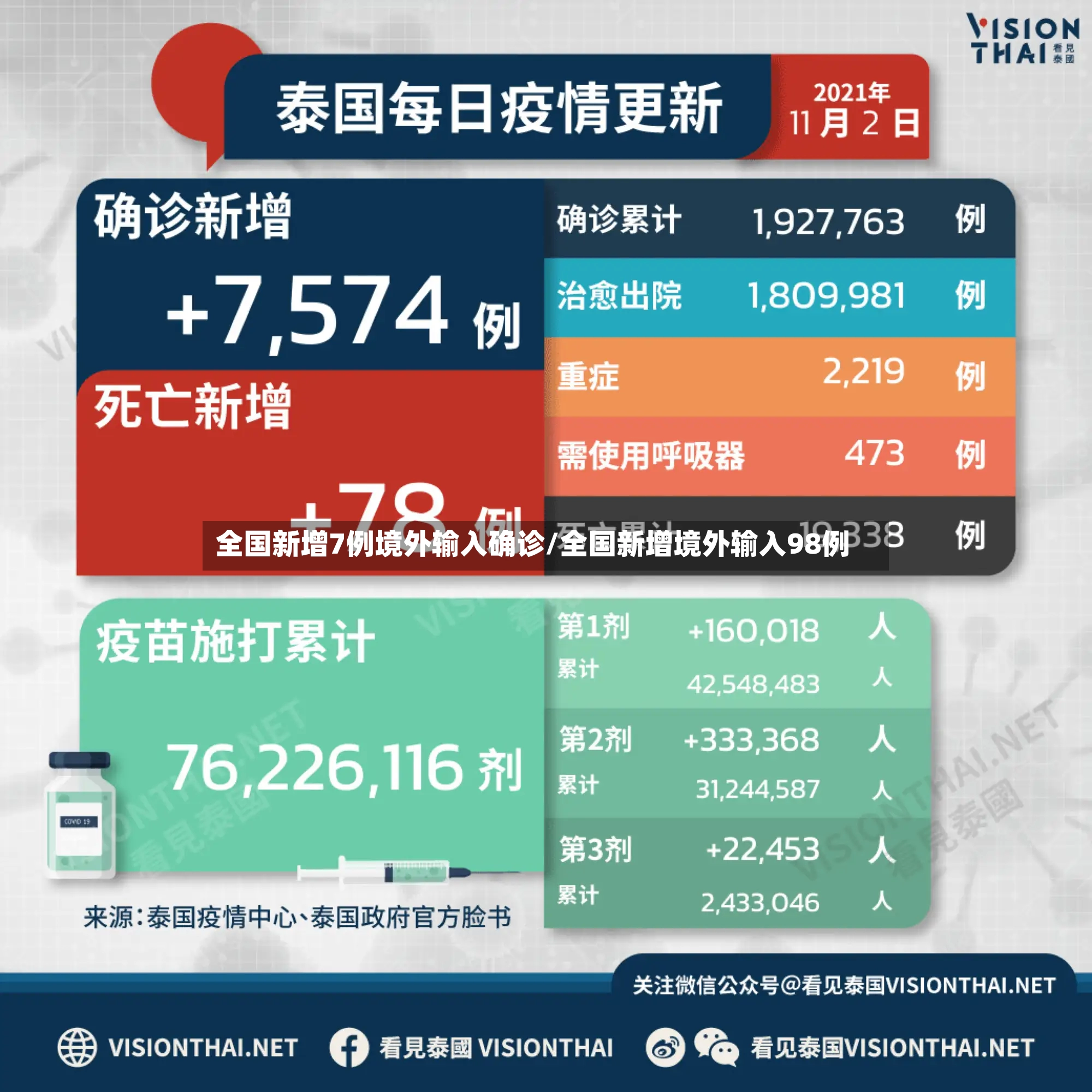 全国新增7例境外输入确诊/全国新增境外输入98例-第3张图片