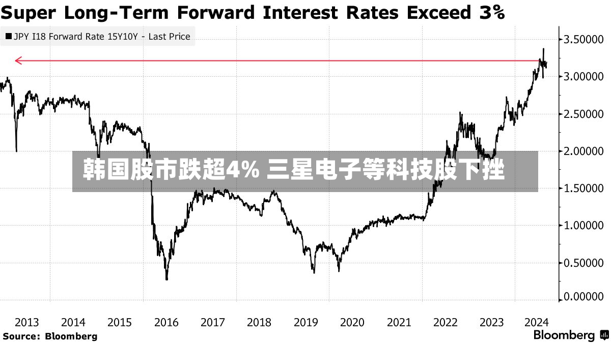韩国股市跌超4% 三星电子等科技股下挫-第2张图片