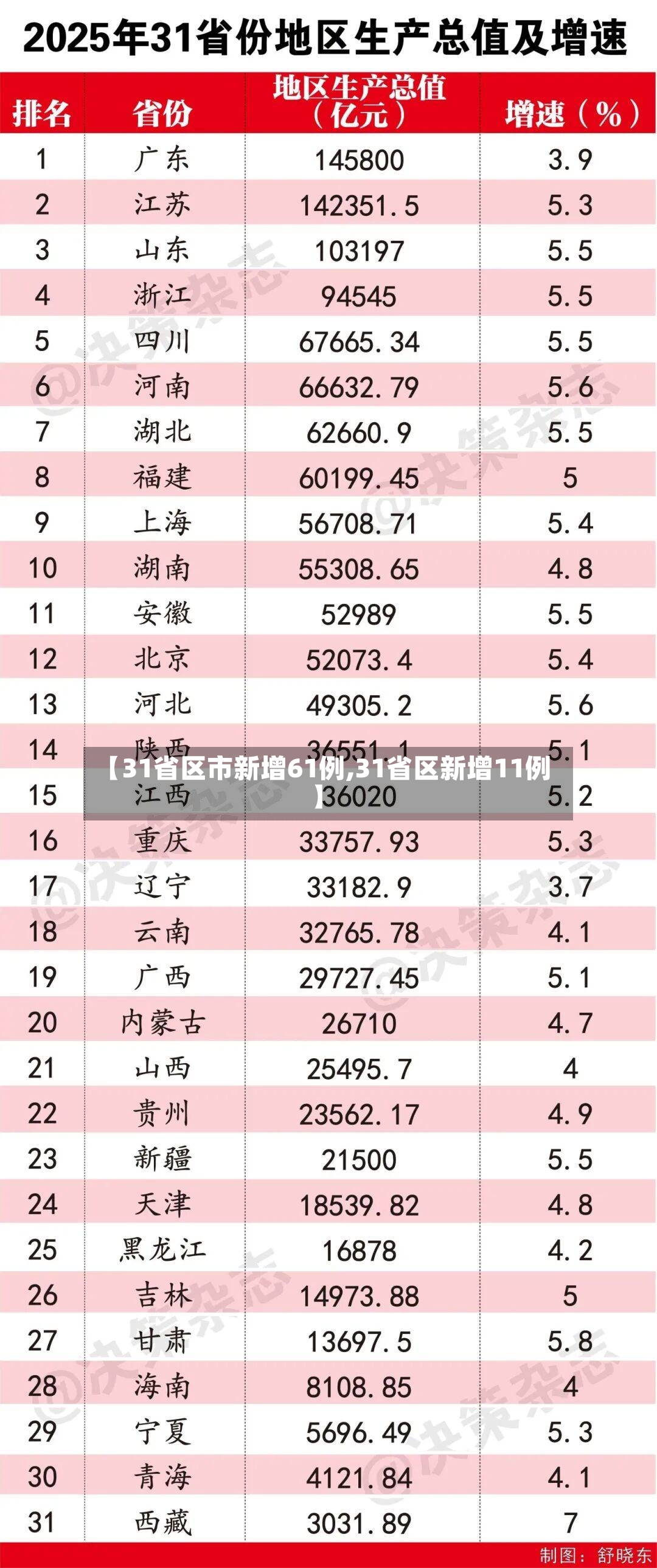 【31省区市新增61例,31省区新增11例】