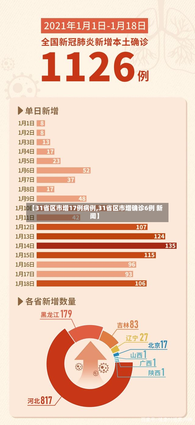 【31省区市增17例病例,31省区市增确诊6例 新闻】-第3张图片