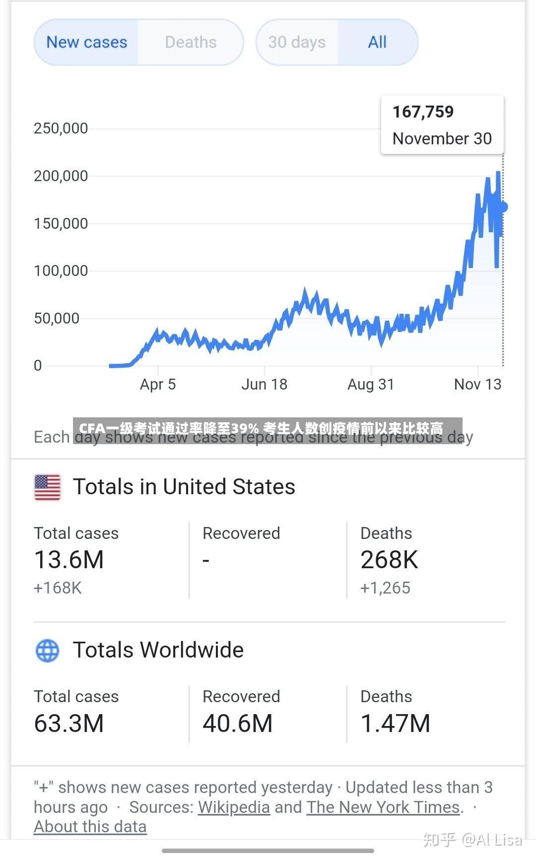 CFA一级考试通过率降至39% 考生人数创疫情前以来比较高-第2张图片