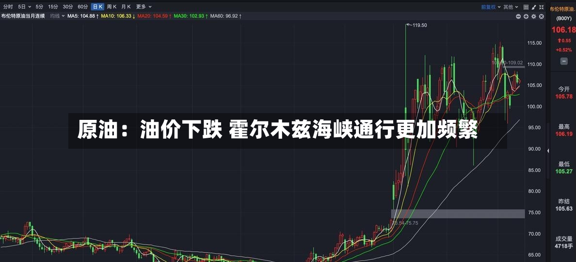 原油：油价下跌 霍尔木兹海峡通行更加频繁
