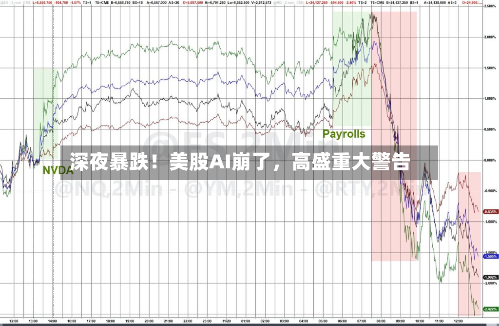 深夜暴跌！美股AI崩了，高盛重大警告-第2张图片