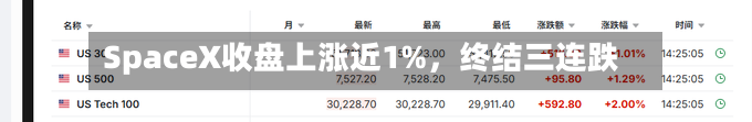 SpaceX收盘上涨近1%，终结三连跌-第2张图片