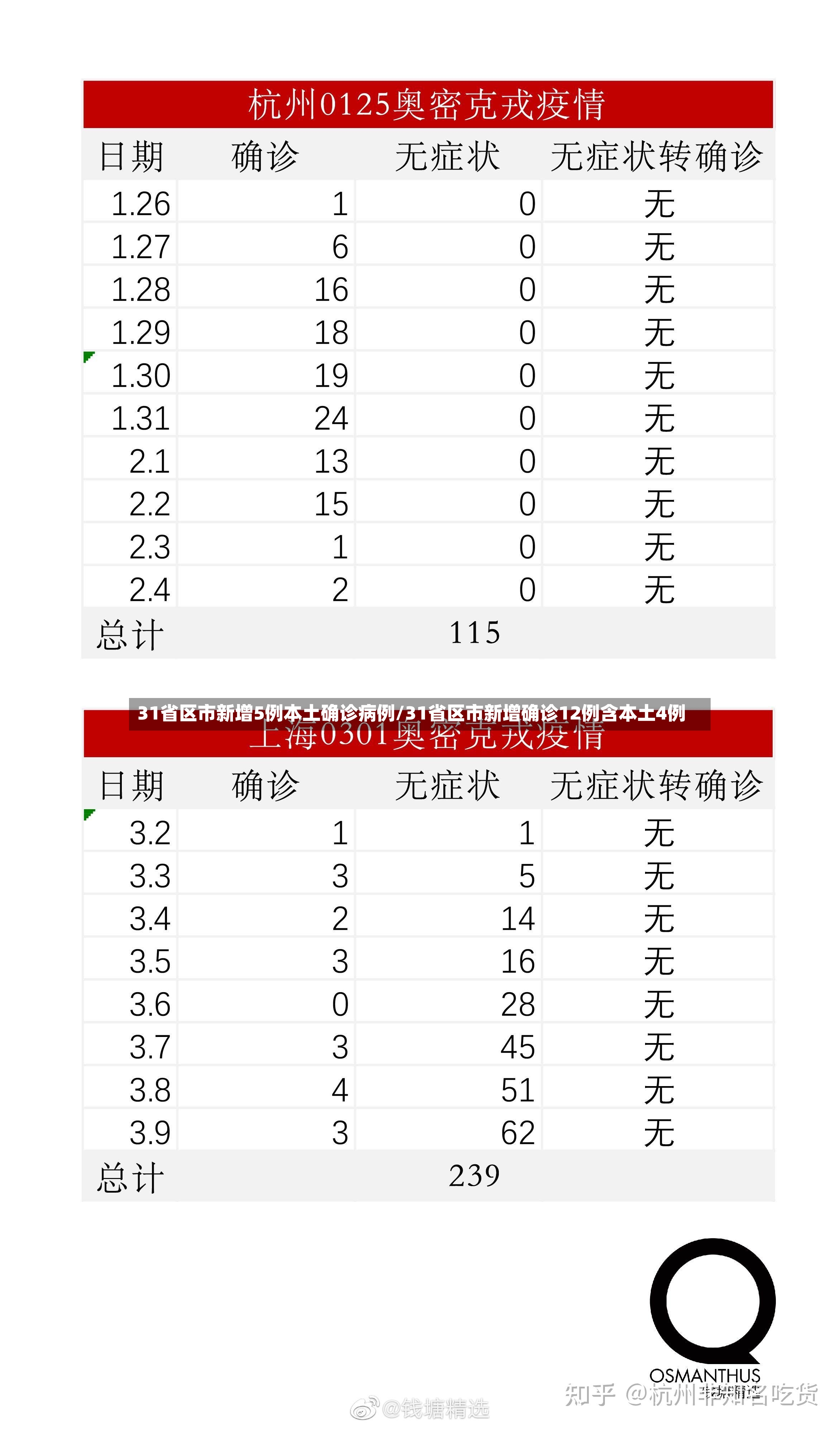 31省区市新增5例本土确诊病例/31省区市新增确诊12例含本土4例-第2张图片