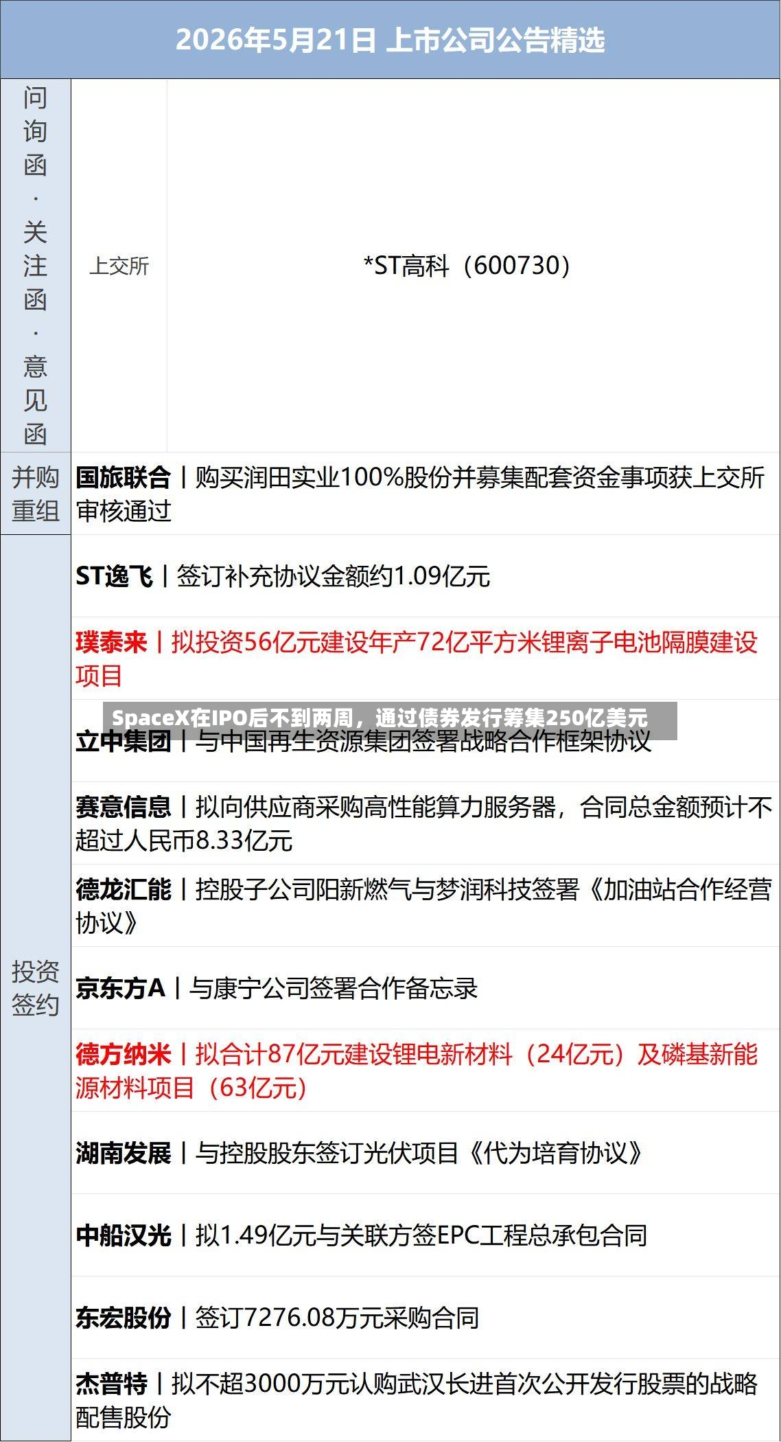 SpaceX在IPO后不到两周，通过债券发行筹集250亿美元