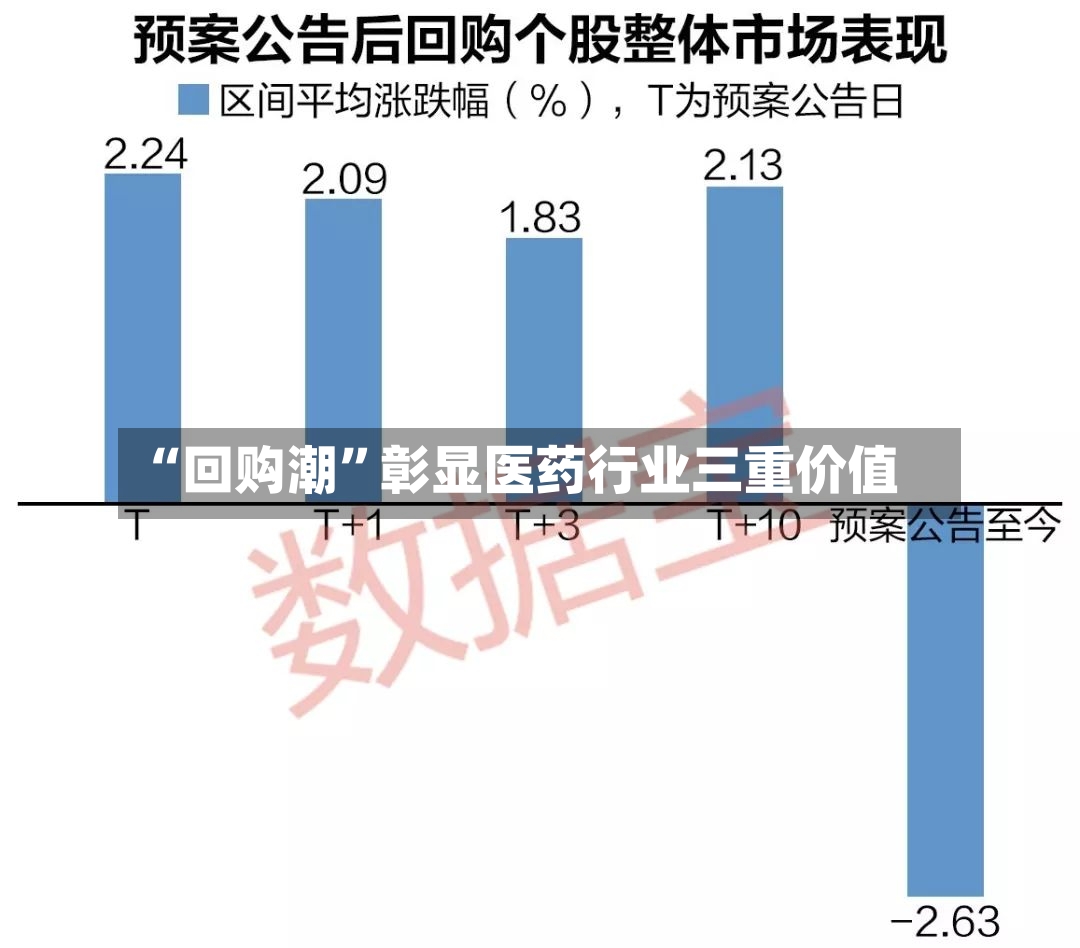 “回购潮”彰显医药行业三重价值-第2张图片