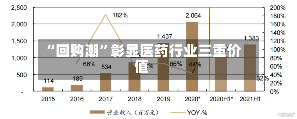 “回购潮	”彰显医药行业三重价值-第3张图片