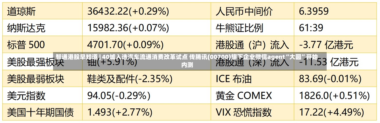 智通港股早知道 | 40城入选汽车流通消费改革试点 传腾讯(00700)旗下企业微信agent“大圆	”开始内测-第2张图片