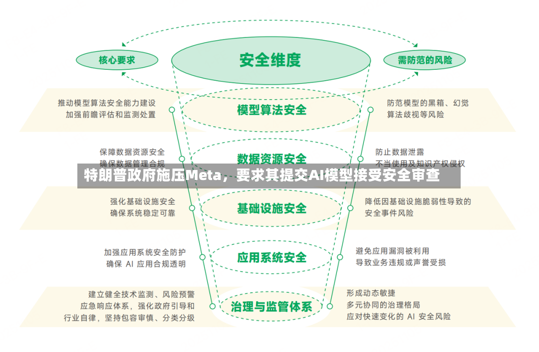 特朗普政府施压Meta，要求其提交AI模型接受安全审查-第2张图片