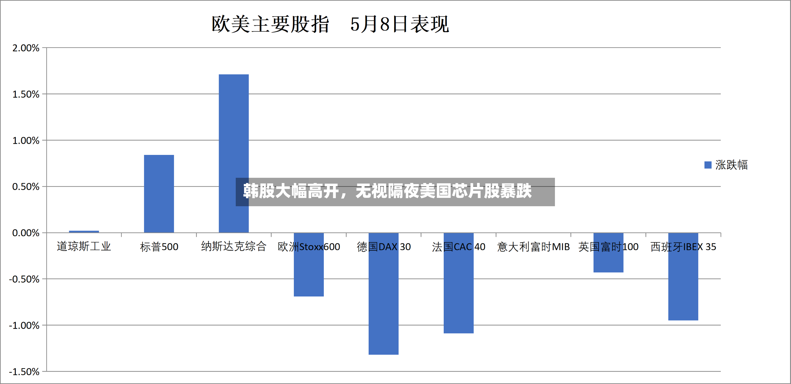 韩股大幅高开，无视隔夜美国芯片股暴跌-第2张图片
