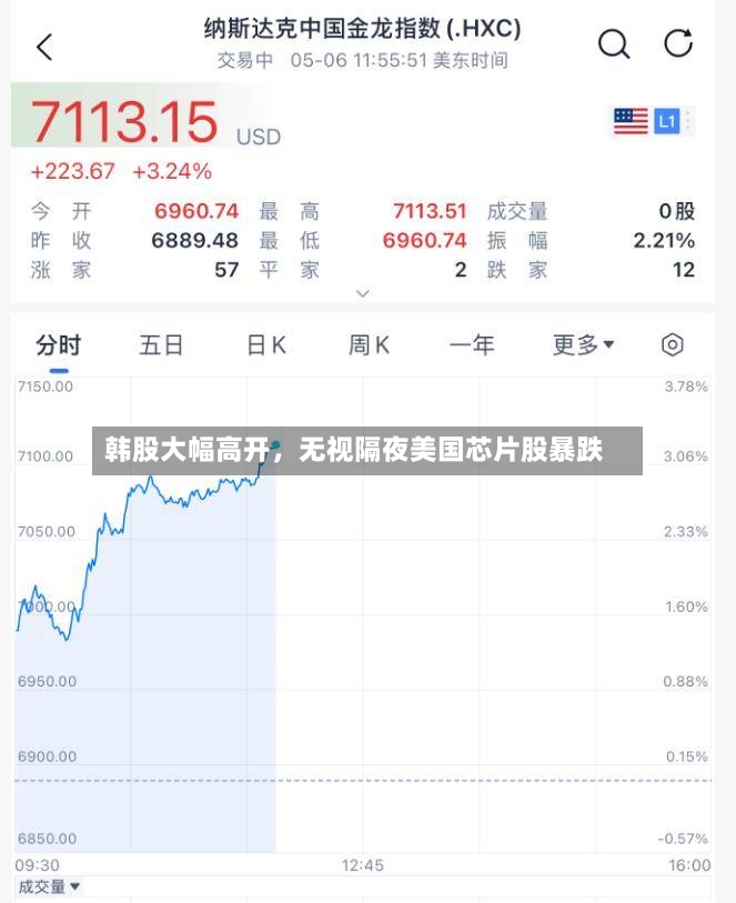 韩股大幅高开，无视隔夜美国芯片股暴跌