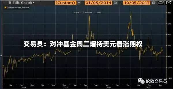 交易员：对冲基金周二增持美元看涨期权-第2张图片