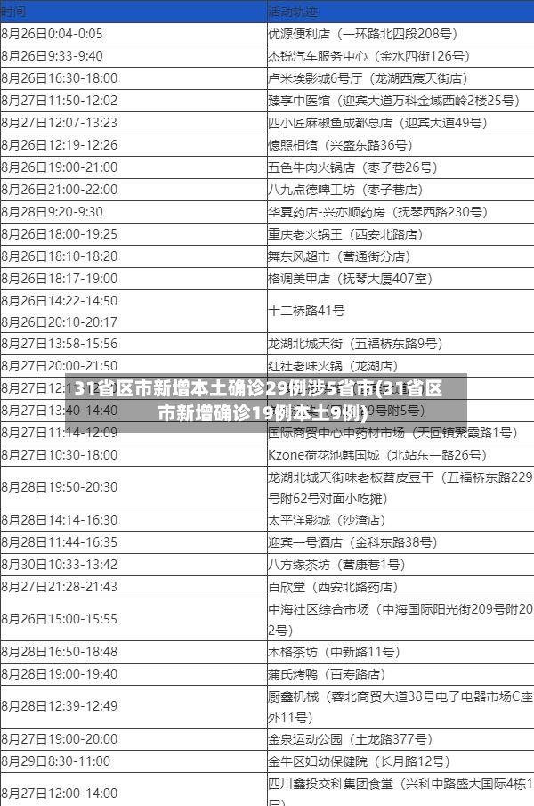 31省区市新增本土确诊29例涉5省市(31省区市新增确诊19例本土9例)