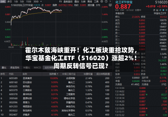 霍尔木兹海峡重开！化工板块重拾攻势，华宝基金化工ETF（516020）涨超2%！周期反转信号已现？-第2张图片
