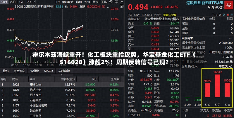 霍尔木兹海峡重开！化工板块重拾攻势	，华宝基金化工ETF（516020）涨超2%！周期反转信号已现？-第3张图片