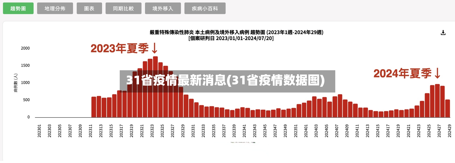 31省疫情最新消息(31省疫情数据图)