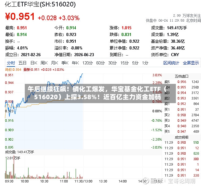 午后继续狂飙！磷化工爆发，华宝基金化工ETF（516020）上探3.58%！近百亿主力资金加码