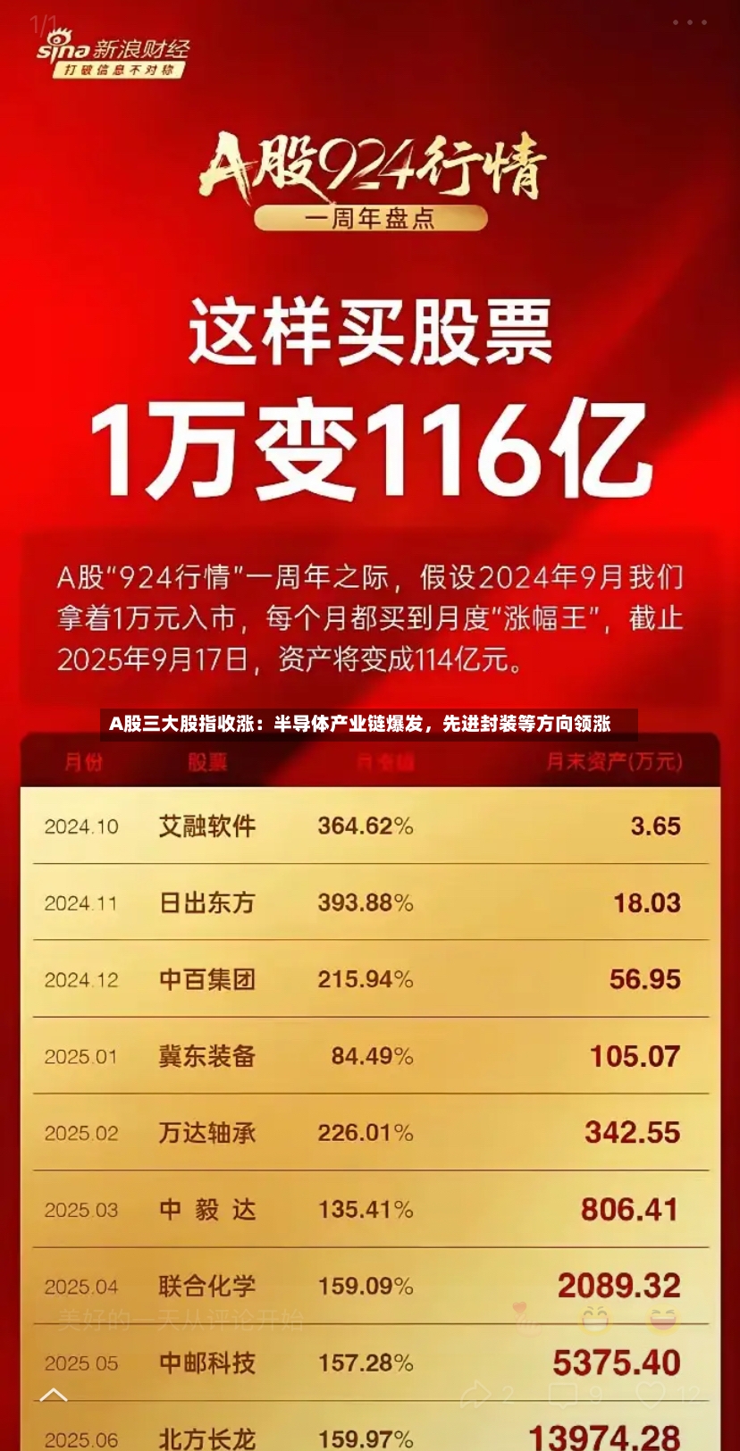 A股三大股指收涨：半导体产业链爆发，先进封装等方向领涨