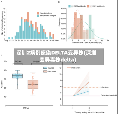 深圳2病例感染DELTA变异株(深圳变异毒株delta)-第3张图片