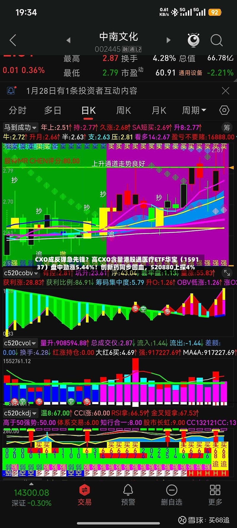 CXO成反弹急先锋？高CXO含量港股通医疗ETF华宝（159137）盘中劲涨5.44%！创新药同步回血	，520880上探4%-第2张图片