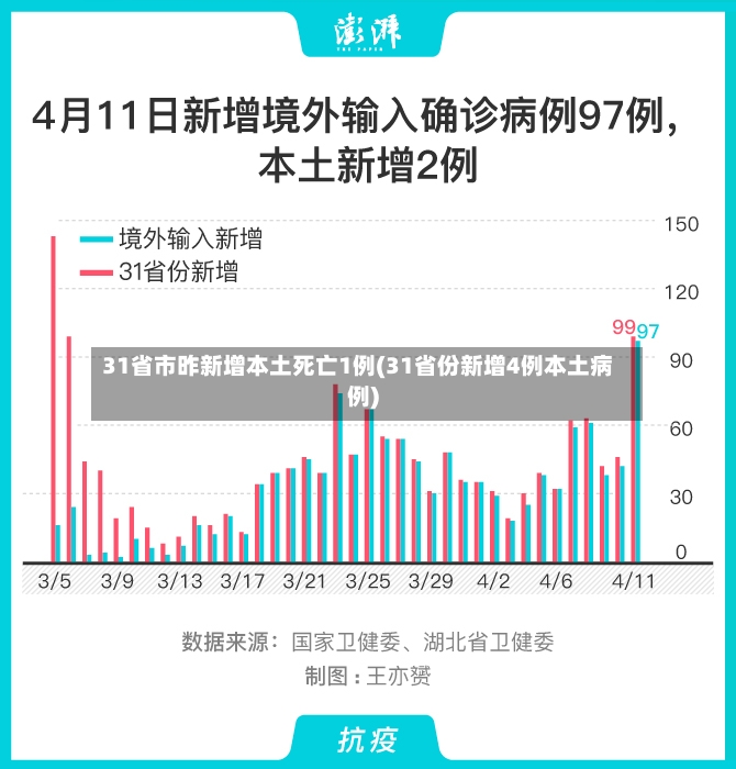 31省市昨新增本土死亡1例(31省份新增4例本土病例)-第3张图片